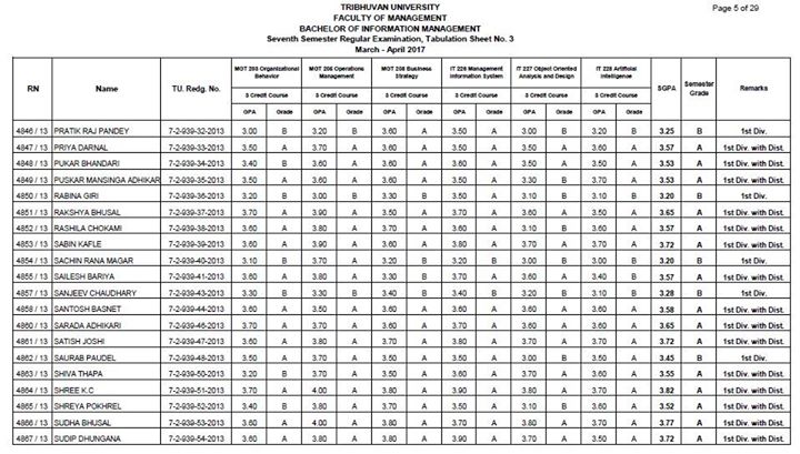 1591907894 300 Congratulations to all the students of BIM 7th Semester for