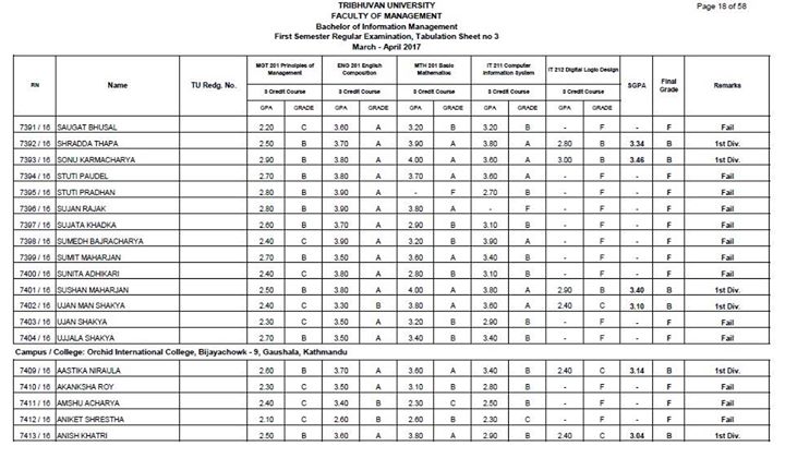 Congratulations Bim I Semester Students For Your Achievement