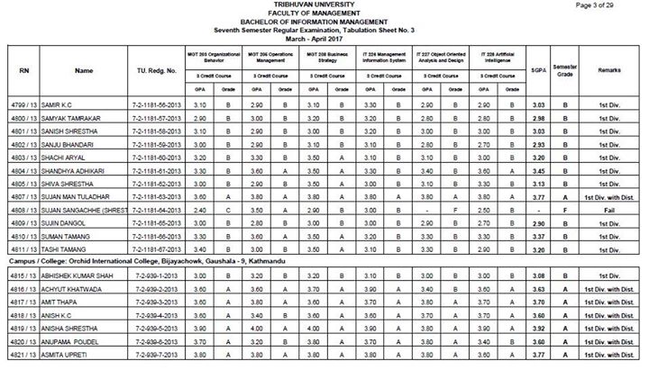 Congratulations to all the students of BIM 7th Semester for